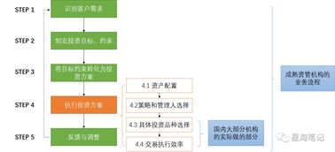 資產管理、投資管理與項目投資 三位一體的財務增長策略