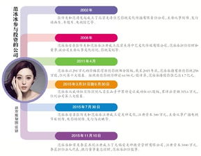 從代言產(chǎn)品到投資公司 范冰冰的商業(yè)版圖 項目投資